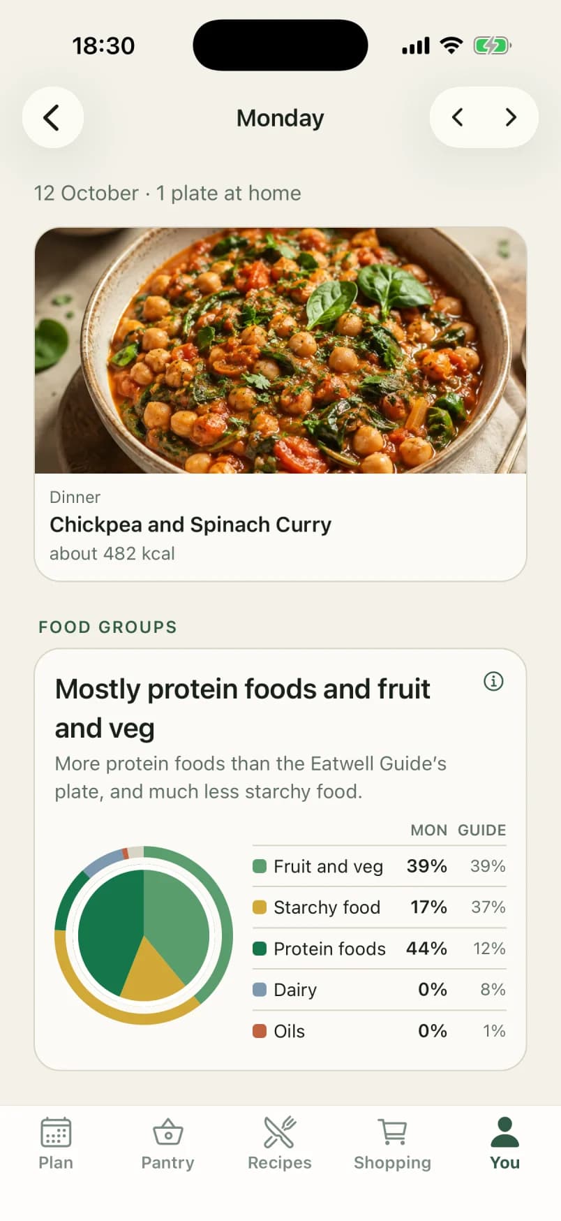 Monday on the You tab: the chickpea and spinach curry, about 482 kcal, and its food groups set beside the Eatwell Guide’s plate.