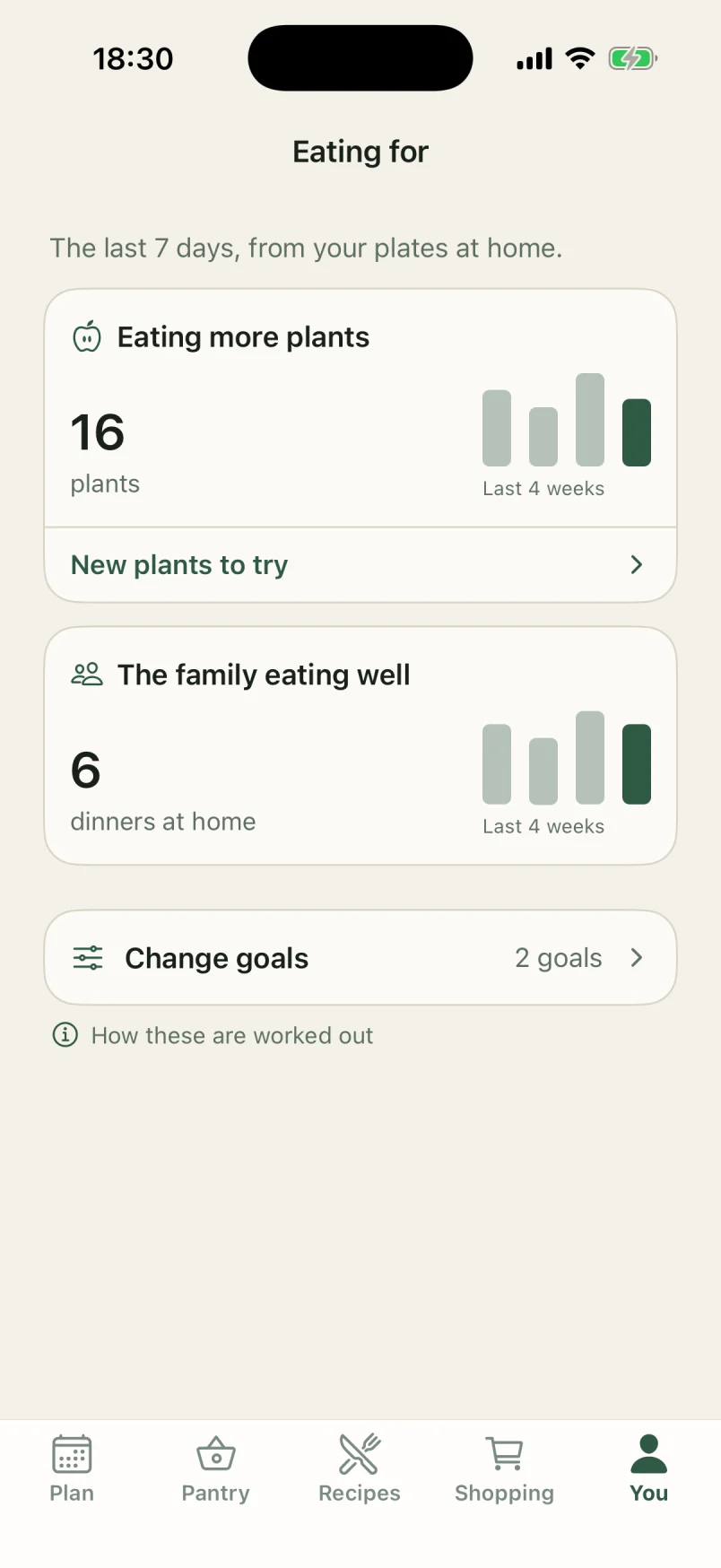 Eating for: two goals measured over the last seven days, 16 plants for Eating more plants and 6 dinners at home for The family eating well, each with four weeks of bars.