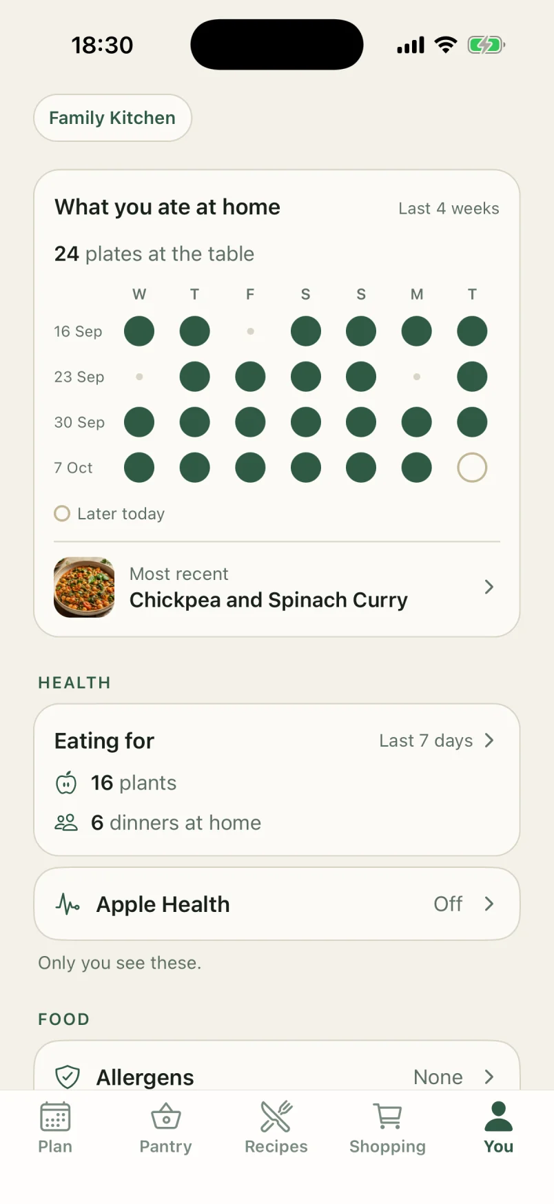 The You tab: a four-week calendar of 24 plates eaten at home, the most recent dinner, and an Eating for card counting 16 plants and 6 dinners at home this week.